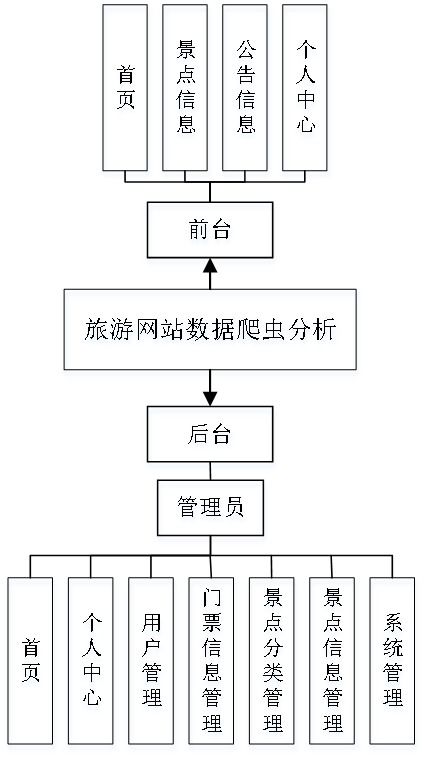 精品Python旅游网站数据爬虫分析与可视化大屏在计算机网络系统工程服务中的创新应用
