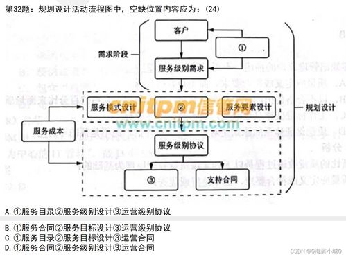 IT服务规划设计 系统规划与设计师视角下的计算机网络系统工程服务