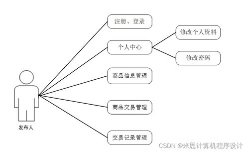 Django计算机毕设 旧物置换网站的设计与实现